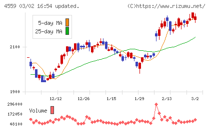 ゼリア新薬工業チャート