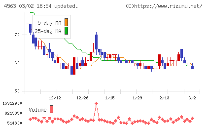 アンジェスチャート