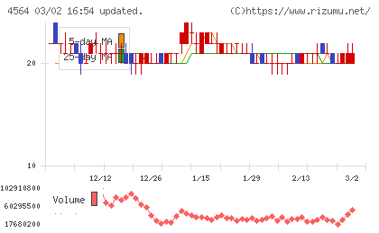オンコセラピー・サイエンスチャート