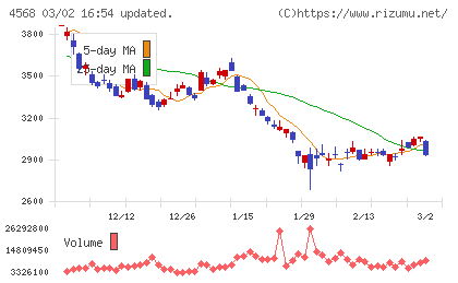 第一三共チャート