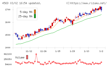 杏林製薬チャート
