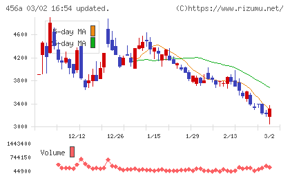 ＨＵＭＡＮ　ＭＡＤＥチャート