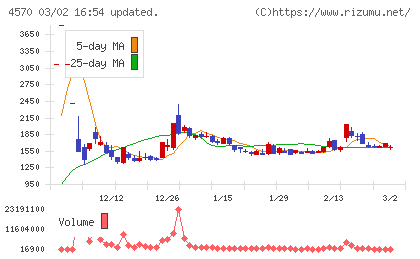 免疫生物研究所チャート
