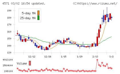 ＮＡＮＯ　ホールディングスチャート