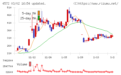 カルナバイオサイエンスチャート