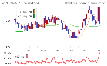 大幸薬品チャート