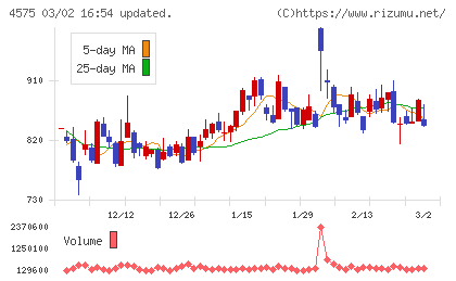 キャンバスチャート