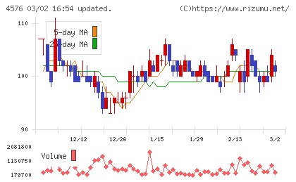デ・ウエスタン・セラピテクス研究所チャート