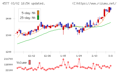 ダイトチャート