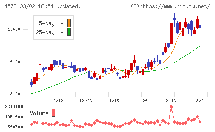 大塚ホールディングスチャート