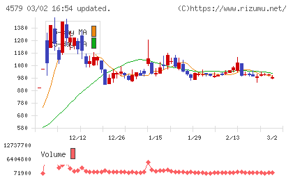 ラクオリア創薬チャート
