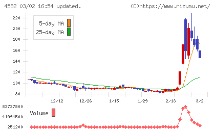 シンバイオ製薬チャート