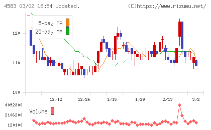 カイオム・バイオサイエンスチャート