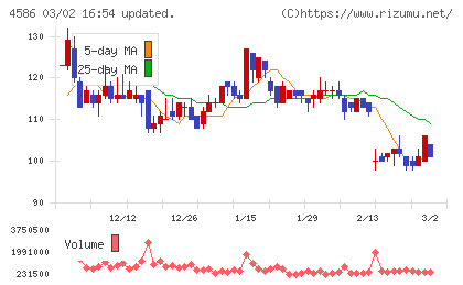 メドレックスチャート