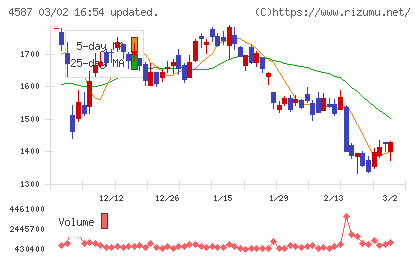 ペプチドリームチャート
