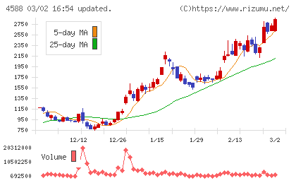 オンコリスバイオファーマチャート