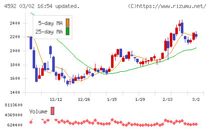 サンバイオチャート
