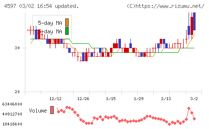ソレイジア・ファーマチャート