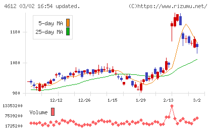 日本ペイントホールディングスチャート
