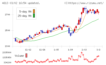 関西ペイントチャート