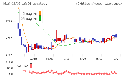 川上塗料チャート
