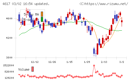 中国塗料チャート