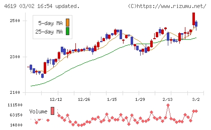 日本特殊塗料チャート