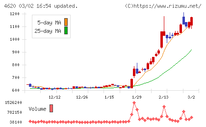 藤倉化成チャート