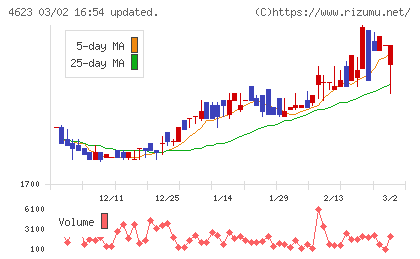 アサヒペンチャート