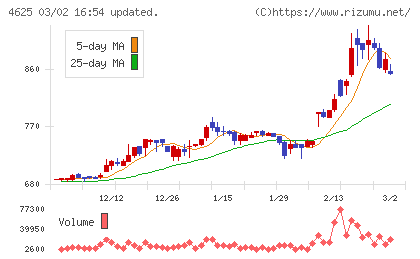 アトミクスチャート
