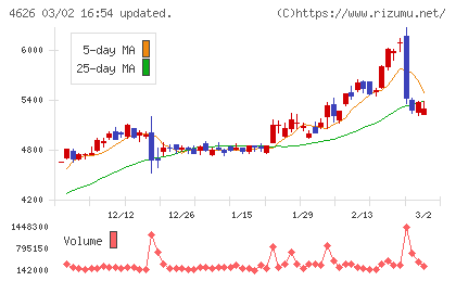 太陽ホールディングスチャート