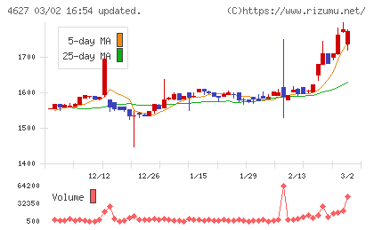 ナトコチャート
