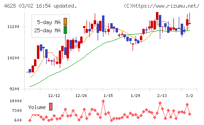 エスケー化研チャート