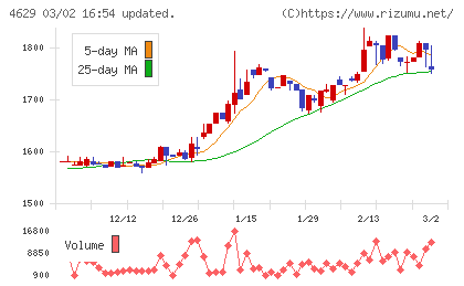 大伸化学チャート
