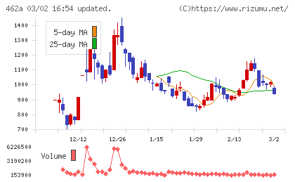ＦＵＮＤＩＮＮＯチャート