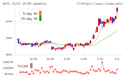 ＤＩＣチャート