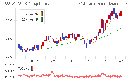 サカタインクスチャート