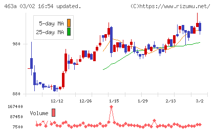 インテリックスホールディングスチャート