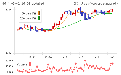 イマジニアチャート