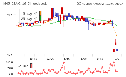 市進ホールディングスチャート