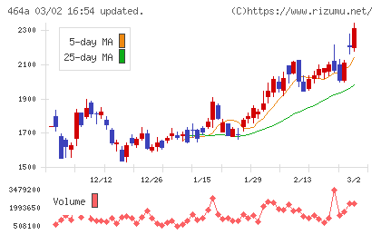 ＱＰＳホールディングスチャート