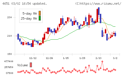 サニックスホールディングスチャート
