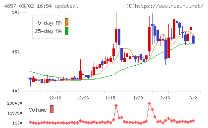 環境管理センターチャート