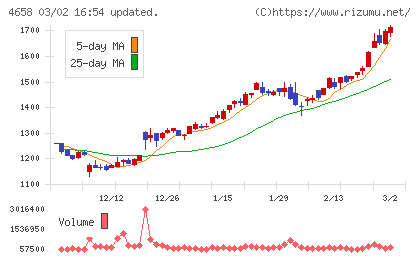 日本空調サービスチャート