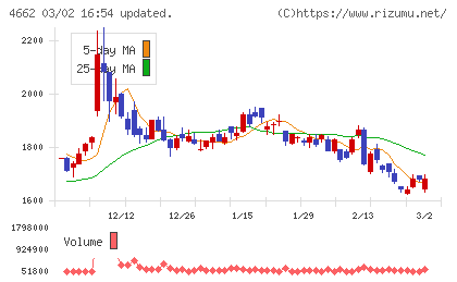 フォーカスシステムズチャート
