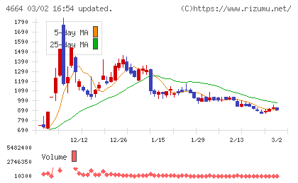 ＲＳＣチャート