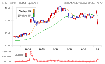 パーク２４チャート
