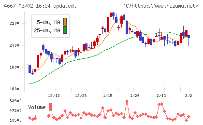アイサンテクノロジーチャート