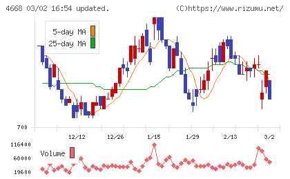 明光ネットワークジャパンチャート