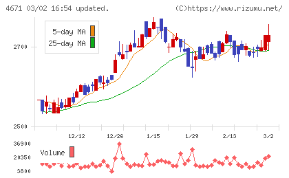 ファルコホールディングスチャート